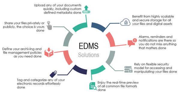 E-Document Management System
